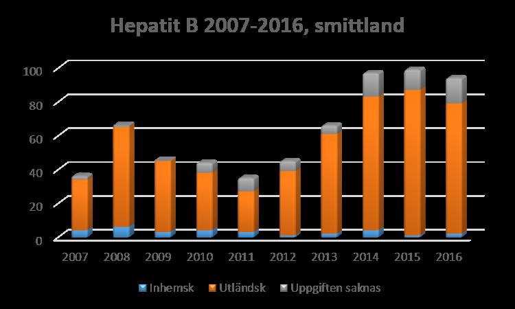 Fortsätter ligga på en relativt hög nivå med tanke på att det ofta är mycket allvarliga tillstånd. Endast ett barn, i övrigt vuxna. Cryptosporidium: Åtta fall, det högsta antal fall vi har noterat.