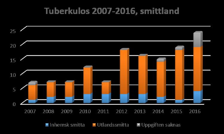 TBE: Sex fall, det högsta antalet fall som hittills diagnostiserats i Värmland. Vi har under flera år sett en svagt ökande trend trots vaccinationsrekommendationerna.