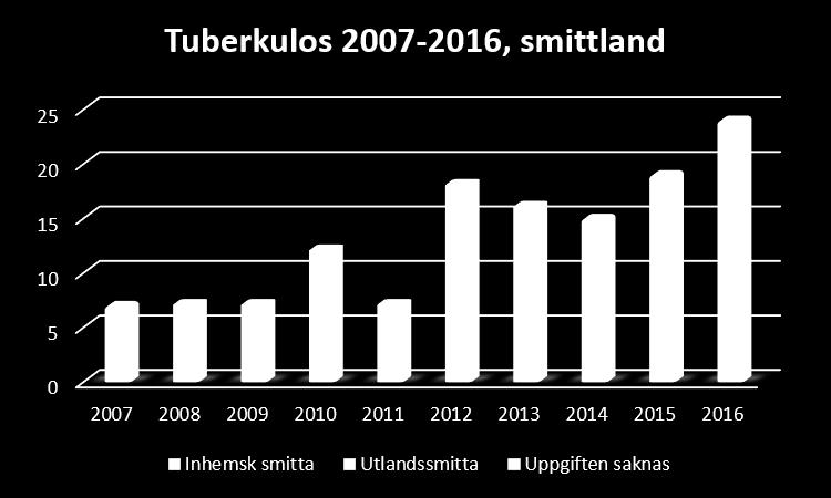 VRE: Endast ett fall vilket är positivt efter ett par år med tre fall per år. Yersinia: Fem fall varav fyra är inhemska.