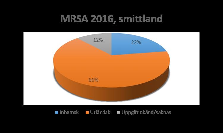 Multiresistenta bakterier (MRB) Diagnos MRSA Pneumokock med nedsatt känslighet för PcG VRE ESBL - lab-anmälningar ESBL CARBA - - - - - Multiresistenta bakterier (MRB) Antalet fall av