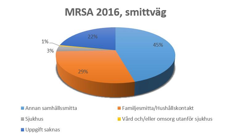 Majoriteten av fallen utgörs av utlandsfödda personer som fångats upp i screening samt i smittspårningar i familjer. Endast ett fall av VRE under året och ingen smittspridning inom vården.
