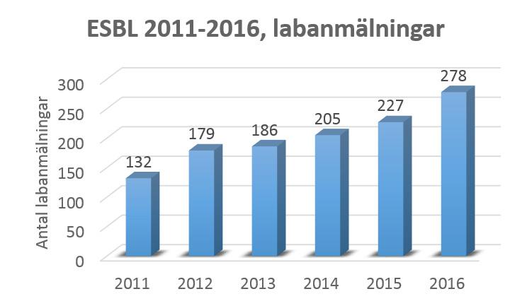 Viktigt är att sjukvårdspersonal är medveten om att ESBL CARBA är betydligt allvarligare än ESBL och ska tas på största allvar för att förhindra smittspridning.