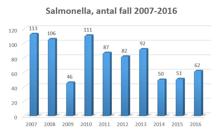 Bakteriella tarmsmittor Campylobacter Campylobacter, som typiskt ger upphov till diarré och feber, är ett ökande problem i Värmland liksom i övriga landet.
