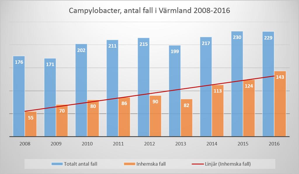 och den ökade försäljningen och konsumtionen av färsk kyckling. I Värmland är antalet inhemskt smittade det högsta någonsin, fall.