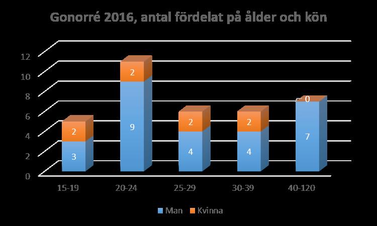 Sexuellt överförbara infektioner (STI) Diagnos Gonorré Hiv Klamydia Syfilis Klamydia: Klamydia är den vanligaste sexuellt överförbara infektionen.
