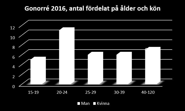 Klamydiafallen i Värmland har ökat något jämfört med då Värmland för första gången på år låg under riksgenomsnittet för incidens av klamydia.