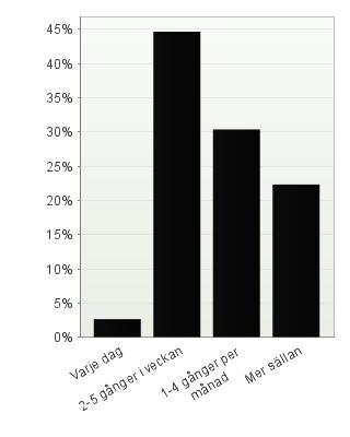 Figur 4. Hur ofta besöker du Friskis&Svettis gym? (n= 112) Att träna två till fem gånger i veckan är vanligast i fyra av de totalt sex åldersgrupperna.