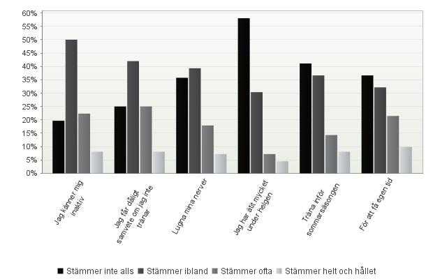 Figur 6. Det händer att jag går till gymmet för att.