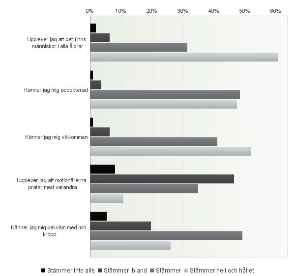 6.2 Gymmiljö Figur 9. På gymmet. (n=112) Mer än hälften av motionärerna upplever att det stämmer helt och hållet att det finns människor i alla åldrar på Friskis&Svettis gym i Gävle.