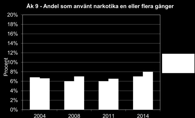 Bland elever i årskurs 2 på gymnasiet i Nyköping har det skett en större uppgång, från 15 procent år 2004 till 19 procent år 2014, vilket innebär att