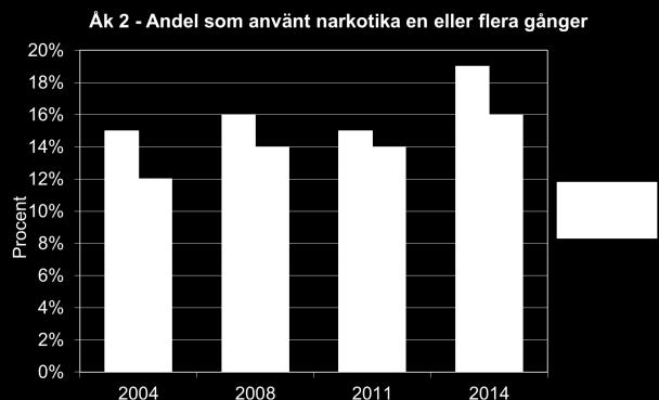 Nedan redovisas hur många personer (antal) som någon gång använt vilket preparat.