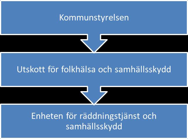 Organisation och ansvar Enheten för räddningstjänst och samhällsskydd är den tjänstemannaorganisation i kommunkoncernen som ansvarar