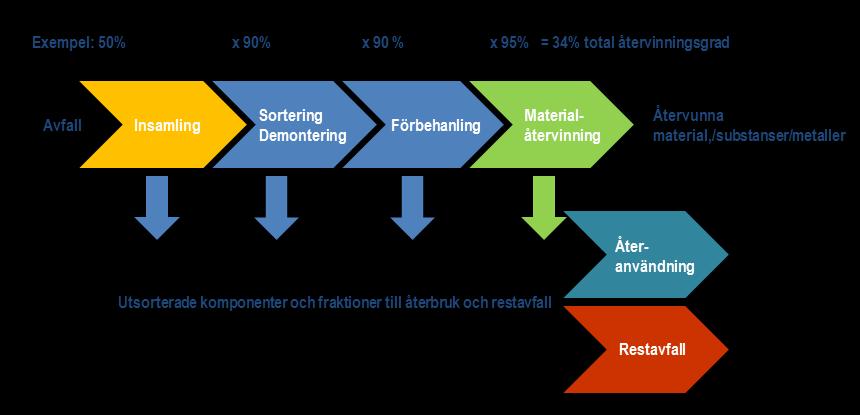 3.2 Återvinningsgrader Återvinning inkluderar flera steg: insamling, sotering, demontering, förbehandling och materialåtervinning.