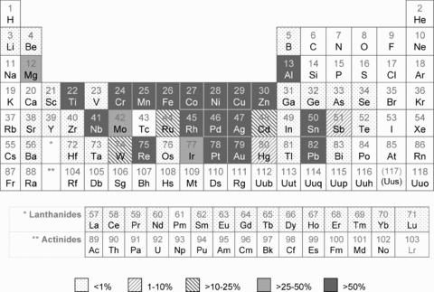 Figur 9. Global genomsnittlig funktionell återvinning efter konsumtion (EOL-RR) för metaller [35]. Reprinted with permission from [35]. Copyright 2011 Yale University.