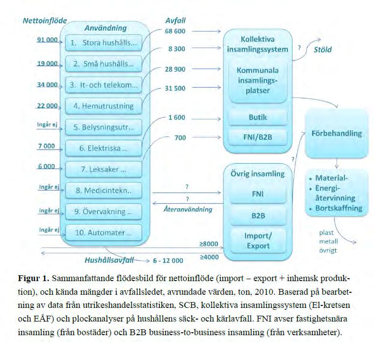 Det totala flödet av WEEE uppskattades till 178 000 ton år 2010 (importexport +inhemsk produktion), se Figur 10 [76].