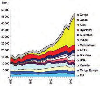 Det är drygt sexton gånger mer än förbrukningen av aluminium och andra metaller tillsammans. Aluminium är klar tvåa, med cirka 50 miljoner ton.