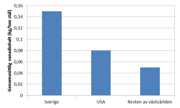 Figur 4. Genomsnittligt vanadininnehåll i olika regioner.