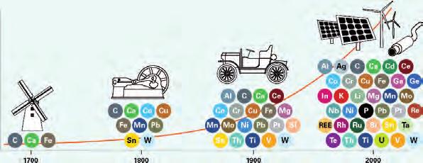 Figur 16. I samhället har användningen av mängden metall och mineral, liksom antalet metalller, ökat med tiden sedan den industriella utvecklingen och med ökande välfärd (bilaga 6).