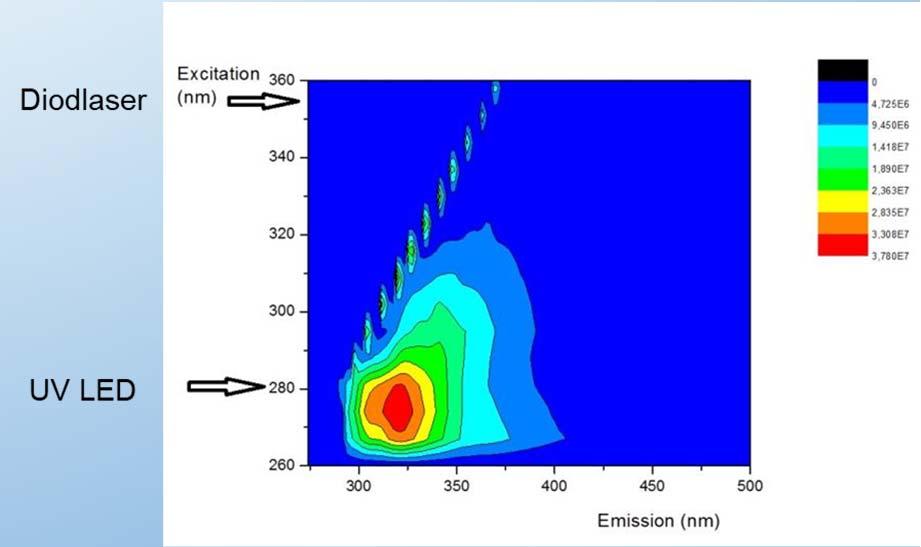 muvf FRAMTIDA MÖJLIGHETER En billig och robust basmodell kan ha endast två optiska filter, ett för PAH i petroleumprodukter (330 370 nm), ett för humus (420 470 nm) som används för