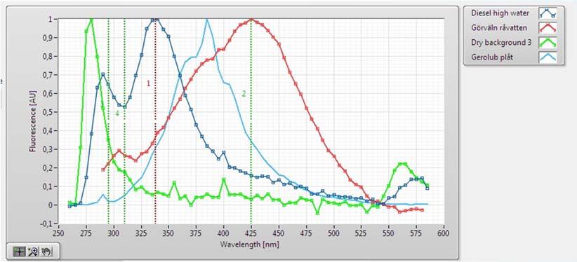 Fluorescens leds av en annan fiber via proben till spektrala filter (4, i prototypen en kompakt monokromator).