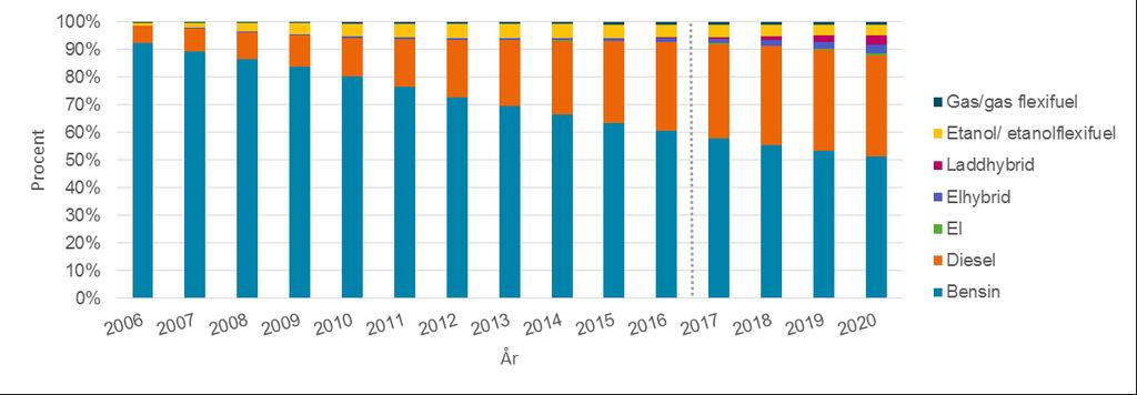 Bedömningarna leder till denna omfördelning av drivmedel bland de avregistrerade fordonen. År 2016: 83 procent bensin, 14 procent diesel, 0,5 procent laddhybrid, 1,5 procent etanol och 1 procent gas.