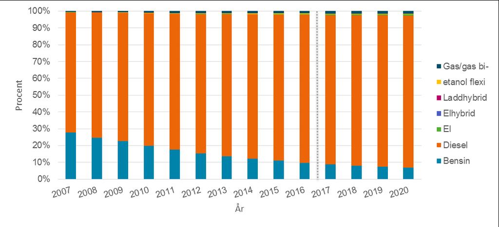 För att beräkna drivmedelsfördelningen för lätta lastbilar i trafik har vi gjort följande bedömningar gällande motsvarande fördelning hos de avställda och avregistrerade fordonen.