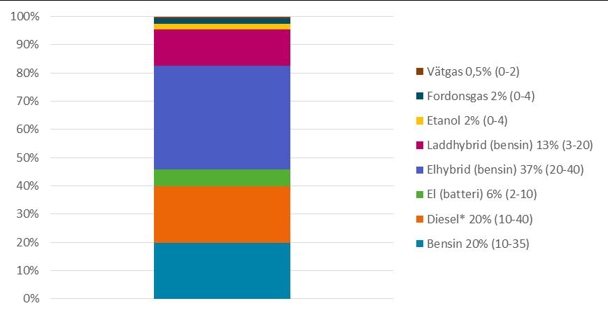 blir närmast ett alternativ för specifika flottor som är dedikerade till de områden där det finns tillgång till gas.