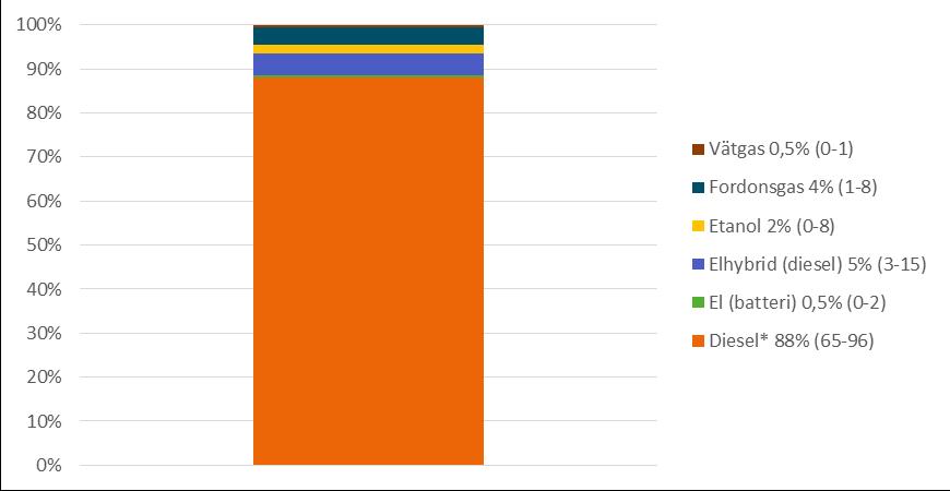 Figur 6.2. Scenario för drivmedelsfördelningen i Sveriges flotta av tunga lastbilar 2030. Prognosintervall inom parantes. Källa: Sweco (2017).