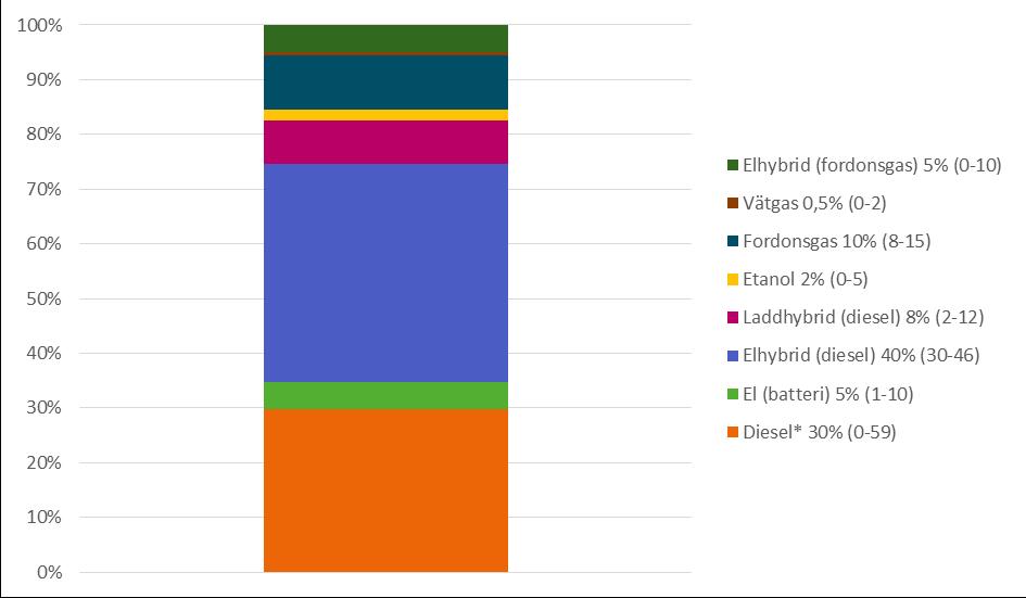 öppen fråga hur den relativa konkurrenskraften på längre sikt kommer att falla ut mellan elbussar, vätgasdrivna bränslecellsbussar och vätgasdrivna elhybrider.
