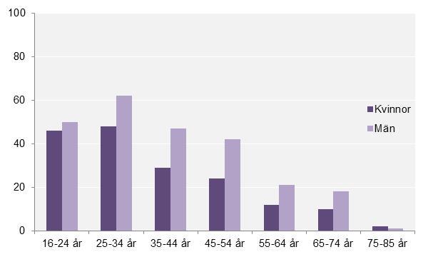 Privatpersoners användning av datorer och internet 2014 Internetlagring Internetlagring och molntjänster Molntjänster innebär att it-tjänster som normalt utförs lokalt på egen dator istället