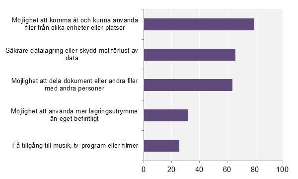 Internetlagring Privatpersoners användning av datorer och internet 2014 I diagram 3 visas olika anledningar till att använda lagringsutrymme på internet eller andra molntjänster.