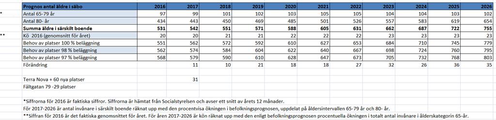 Särskilt boende för äldre.