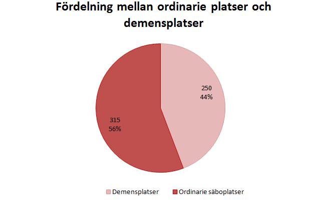 Region ska finnas lokaler för de boendes samvaro och rekreation samt en viss bemanning under anvisade tider. Boendeformen kräver inget biståndsbeslut.