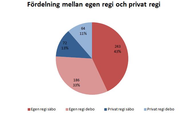 Region Antal lägenheter på de olika särskilda boendena 2017-01 Särskilt boende, ordinarie platser Antal rum/lägenheter Förändr fr 2015 Egen regi Hemse äldreboende 39 Fältgatan 77 21 Fältgatan 79 20