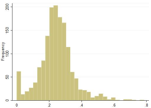 I figur 1 redovisas hur transportkostnaden som andel av totala produktionskostnader varierar över företag och år inom respektive industri över perioden 2002-2012.
