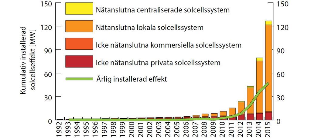B4. Solproducerad elkraft ökar i Sverige Intresset tilltar för solenergi i Sverige. Tillväxten tog fart efter år 2012 och tack vara sjunkande priser på solceller ökar nu användningen mycket snabbt.