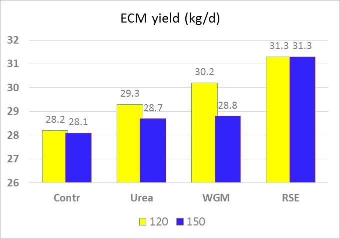 Effekt av N gödsling (50 eller 100 kg N/ha) och