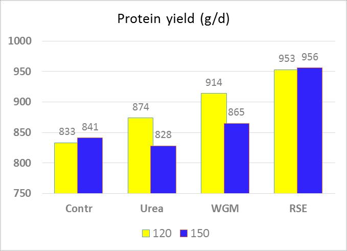 120 and 150 g/kg TS Control = Inget protein tillskott WGM