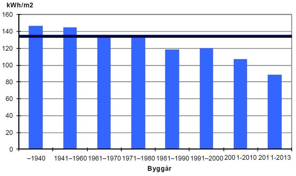 Figur 3: Genomsnittlig energianvändning i kwh/m2 för uppvärmning och varmvatten i flerbostadshus år 20