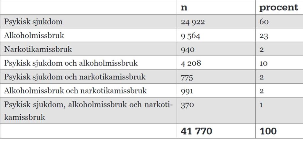 Antal i BSA-gruppen (0-17 år) (n= 41 770) med >1