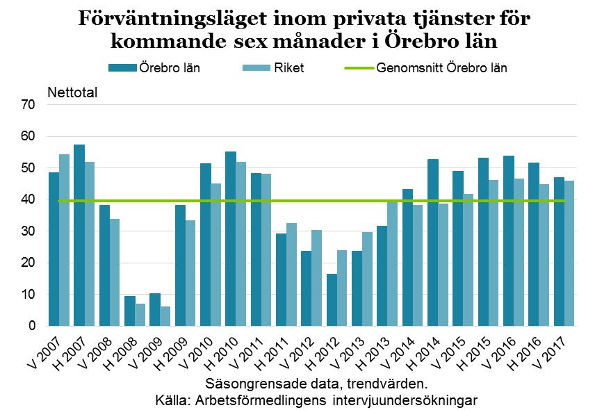14 Lägst förväntningar på ökad efterfrågan är det bland arbetsgivarna inom transport, även om det är en övervikt på antalet som tror på en ökad efterfrågan.