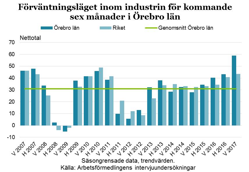 17 Arbetsförmedlingens prognos för industrin i länet visar på en marginell ökning av antal sysselsatta fram till slutet av 2018.