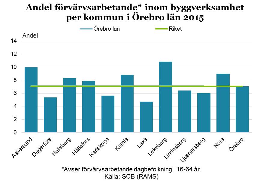 18 det är balans medan de övriga nio kommunerna anger att det råder underskott på bostadsmarknaden. Utöver byggandet av bostäder pågår också byggande lokaler och infrastruktur i länet.