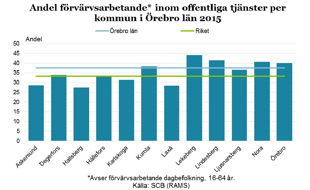 21 Den största yrkesgruppen inom offentlig verksamhet är undersköterskor, som också är den största yrkesgruppen totalt i Örebro län oavsett bransch 16.