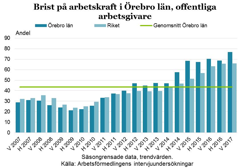 24 Även om bristen på arbetskraft inom den privata sektorn än så länge inte är allmänt utbredd är det allvarligt att den fortsätter öka.