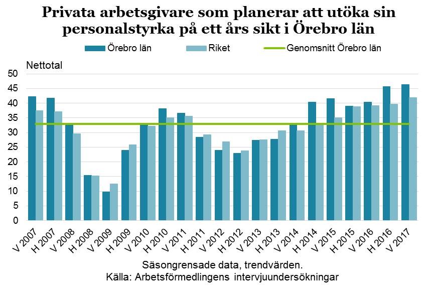 8 fyra av tio som planerar att anställa fler och drygt en procent som tänker göra sig av med personal.