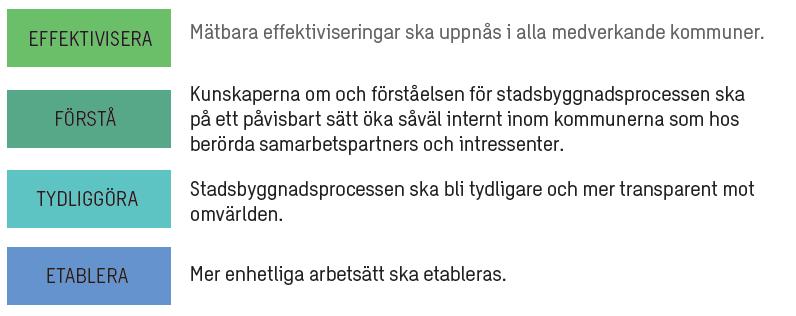 Med stadsbyggnadsprocessen avses hela kedjan från initiativ om ändrad eller utvecklad markanvändning till i drift tagen förändring.