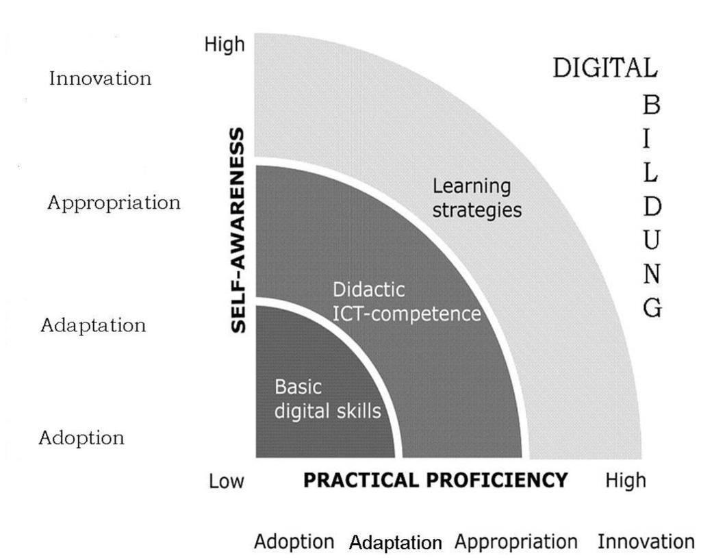 Högre utbildning 45 ICT in a professional context with good pedagogic-didactic judgement and his or her awareness of its implications for learning strategies and the digital Bildung of pupils and