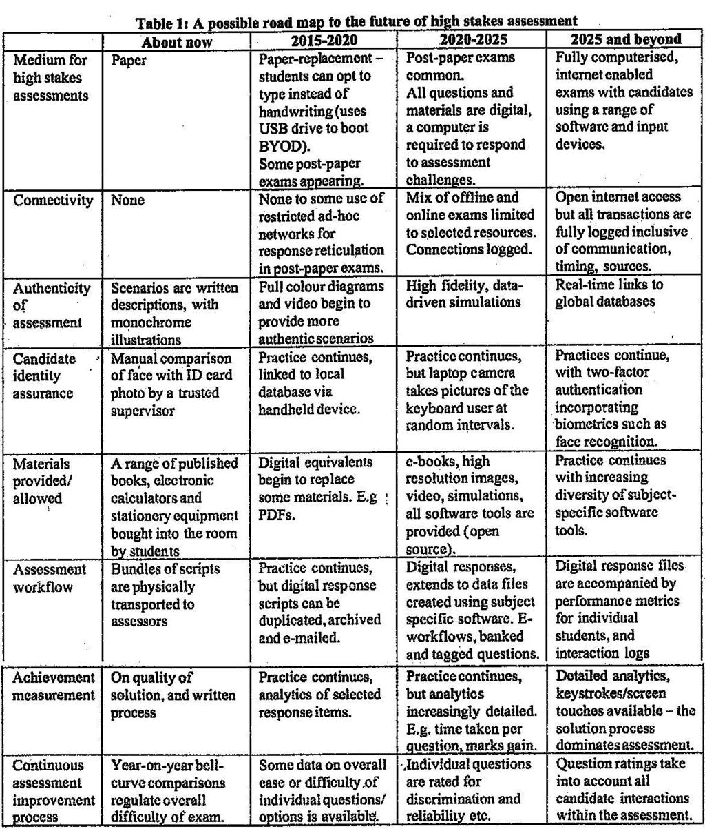Bild 1: Fluck & Hillier (2015) A possible road map to the future of high stakes assessment Upphovslicens bild/tabeller: CC BY The author(s) assign a Creative Commons by attribution licence enabling