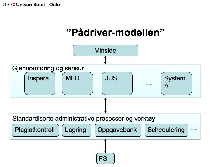 Figur 1 Pådrivar-modellen enligt UIO Inspera Assessment har fått statliga resurser och projektutvecklingsavtal via UNINETT med option på långsiktigt avtal, detta är realistiskt för 1-2 år.